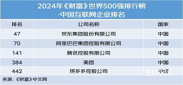 京东连续九年上榜世界500强 持续为用户、行业和社会创造价值