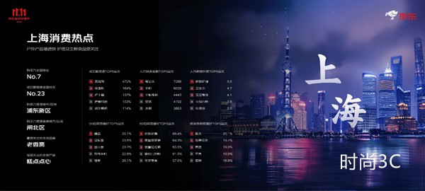 京东11.11上海消费关注户外与护理产品 银发族食品生鲜热情高