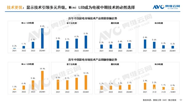 电视行业存量博弈，三大趋势成产品结构升级关键