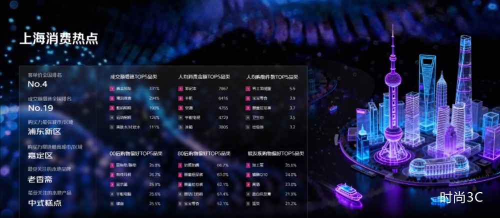 京东11.11看上海消费：客单价全国第四，浦东新区购买力领跑