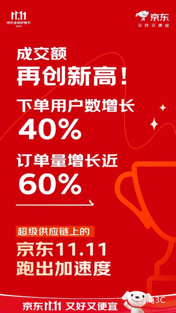 京东11.11成交额再创新高，下单用户数增长40%