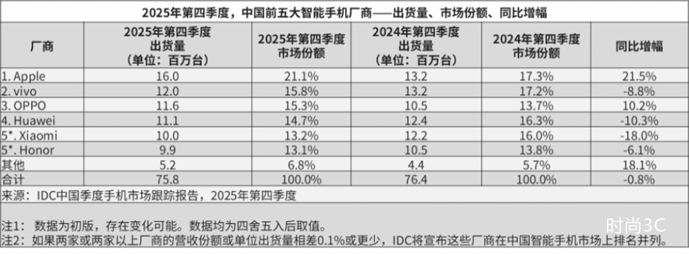 IDC 2025：OPPO国内第四季度同比增长达10.2% 安卓唯一